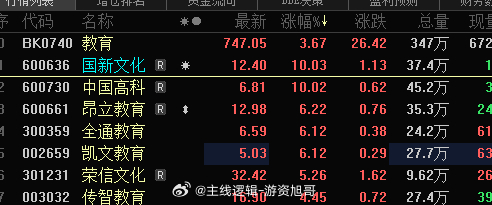 教育板块符合预期，恭喜，教育板块旭哥的观点700点站稳以及700点下方都是机会，