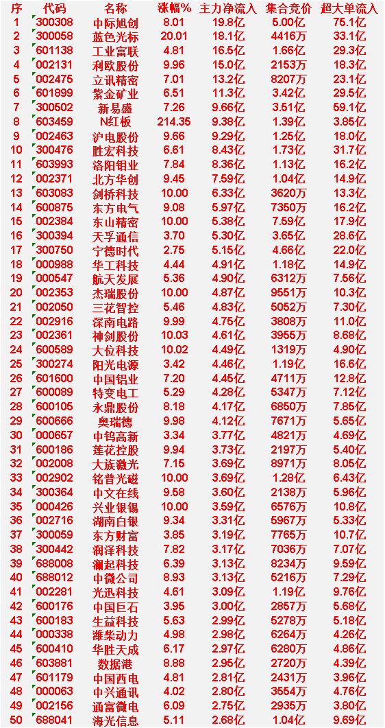 4月8日上午盘，主力趁低位，大幅买入50名单：

中际旭创：涨幅8.01%，主力