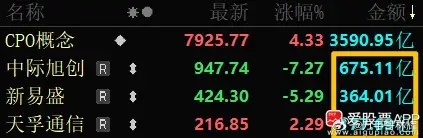 说说易中天：受昨晚光模块传闻影响，“易中天”三巨头今天集体爆量，中际旭创成交67
