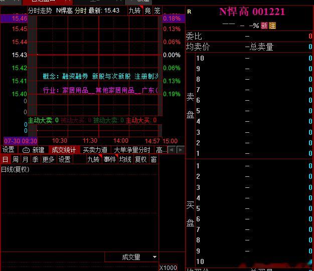 今天有个新股上市，不晓得能翻几倍 ​​​