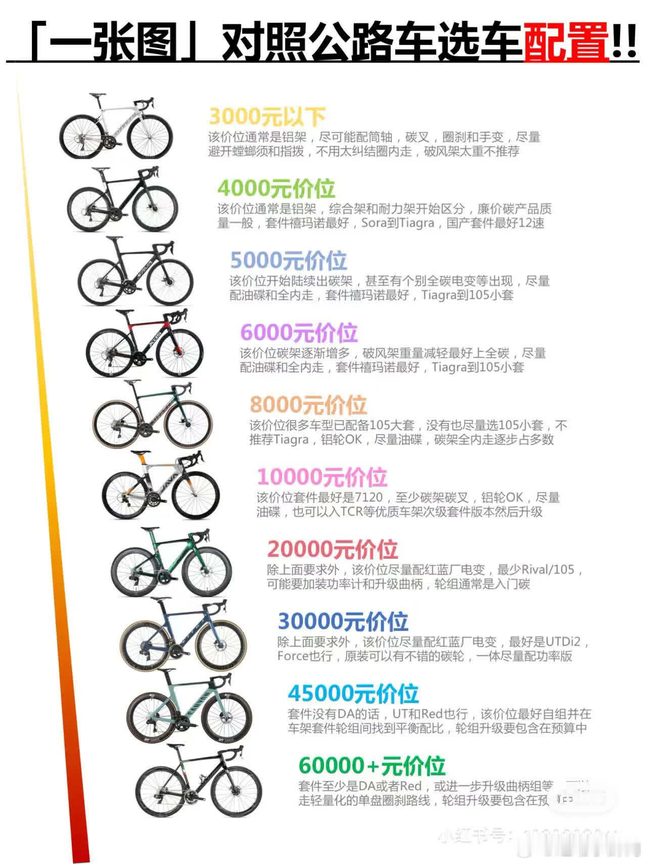 一张图！对照公路车选车配置原则