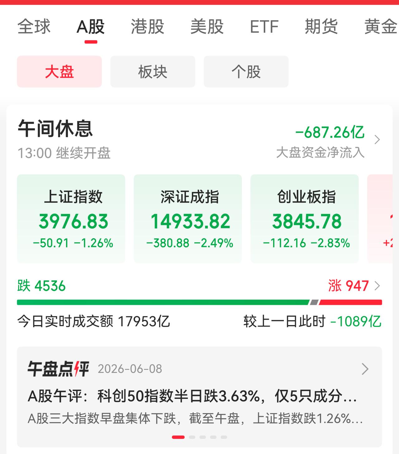 我大A股竟然再次被伊朗和以色列干趴下？周一上午绿油油一片，给高考季、毕业季蒙上了