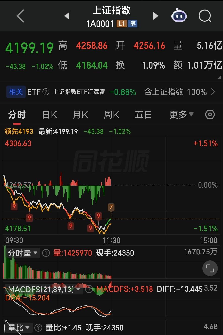 A股午盘：高开梭跌，下午稳起莫慌！
 
各位朋友些，今天早上开盘，本来看着多安逸