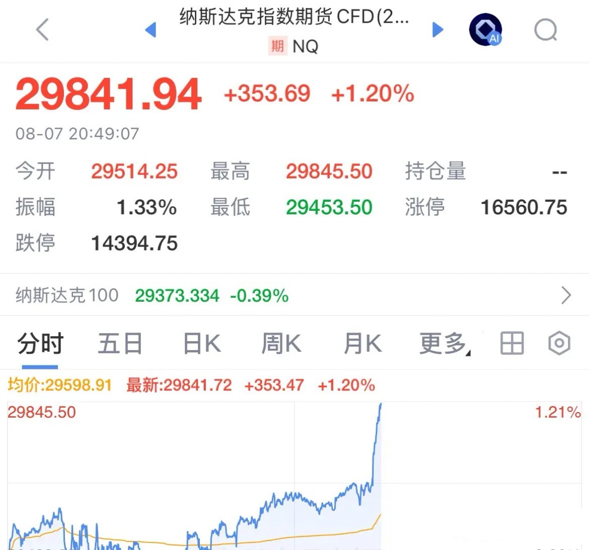 黄金和美股今晚为何暴涨？美国就业数据严重不及预期，利好消息美元指数跳水，美联储今
