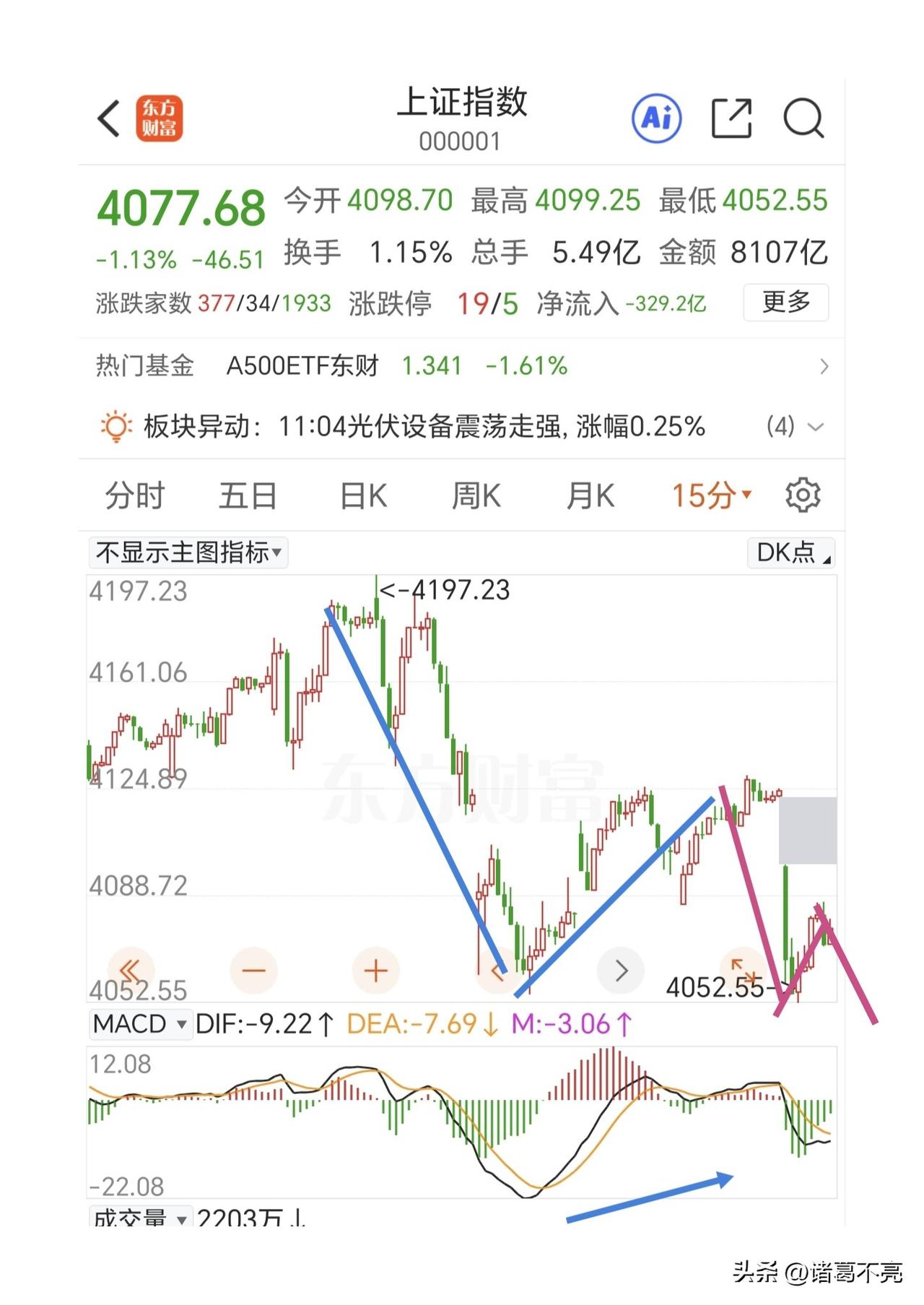 已经在走c浪了，不要恐慌杀跌了。

受原油期货大涨的影响，A股冰火两重天。一方面