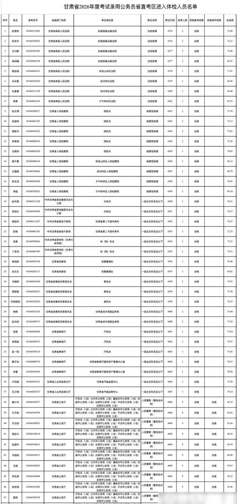 一份来自中共甘肃省委组织部的名单，这两天刷屏了。

我亲戚家小孩考了三年省考，去