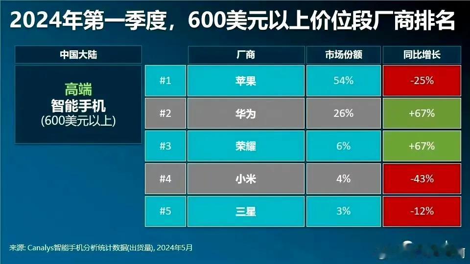 2024年Q1季度，600美元以上智能手机，中国市场排名：

苹果，市场份额54