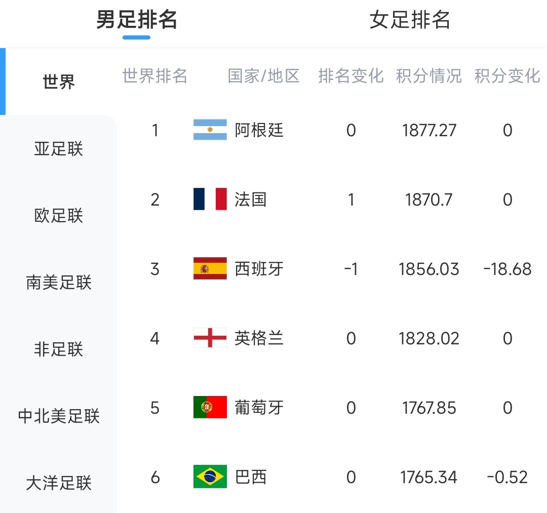 #西班牙爆冷后排名下滑#【被扣18.68分！西班牙爆大冷被佛得角逼平，FIFA排