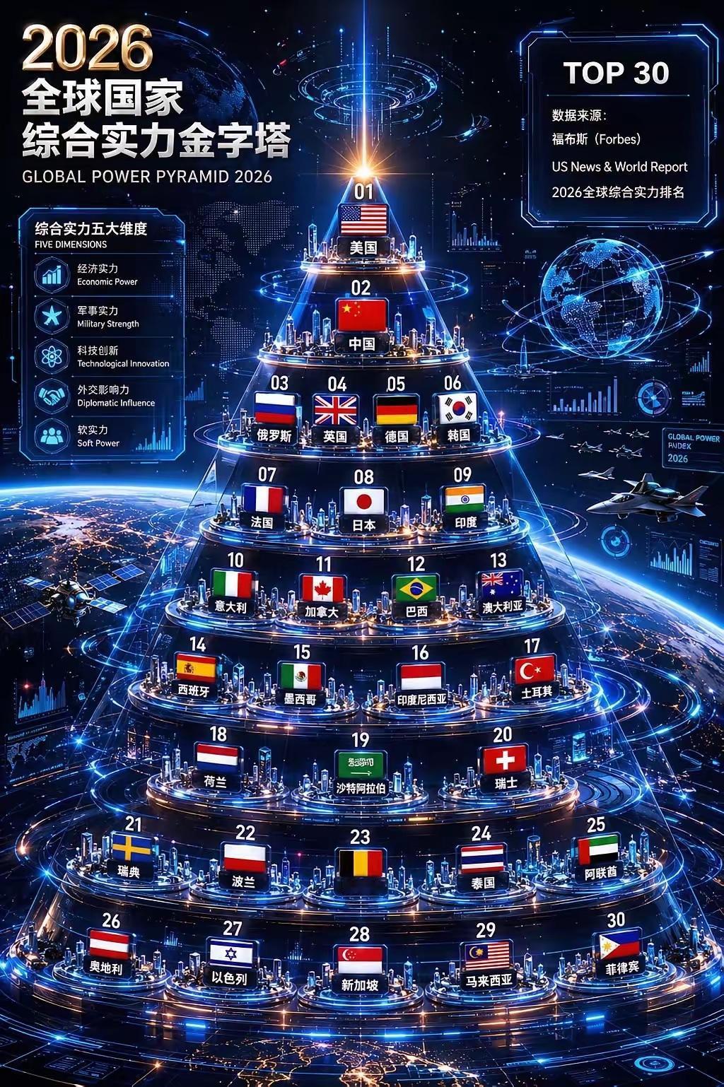 全球国家综合实力排名前30名金字塔：和100多年前八国联军进北京时比变化不大，当