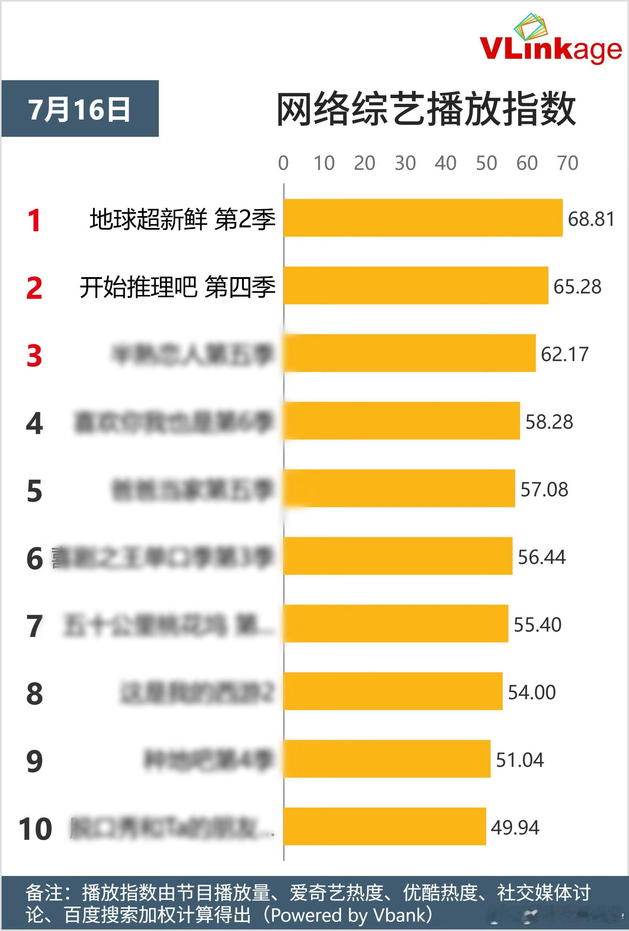 能与刘宇宁并肩同行的只有刘宇宁。🏆恭喜「地球超新鲜2」V榜再次登顶冠军🥇🏆