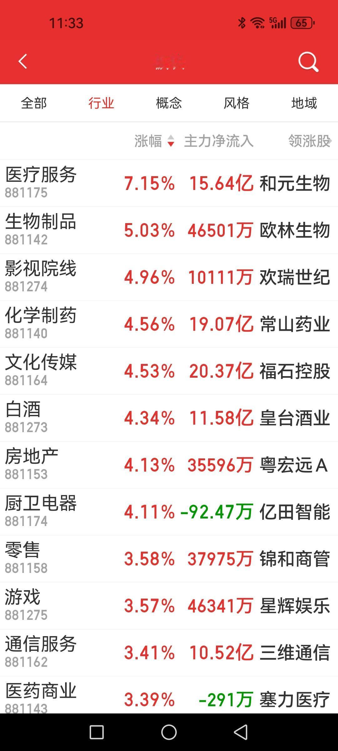 医疗医药领军暴涨，老登股揭竿而起全线爆发。

截止午盘，医疗板块大涨超7%，生物