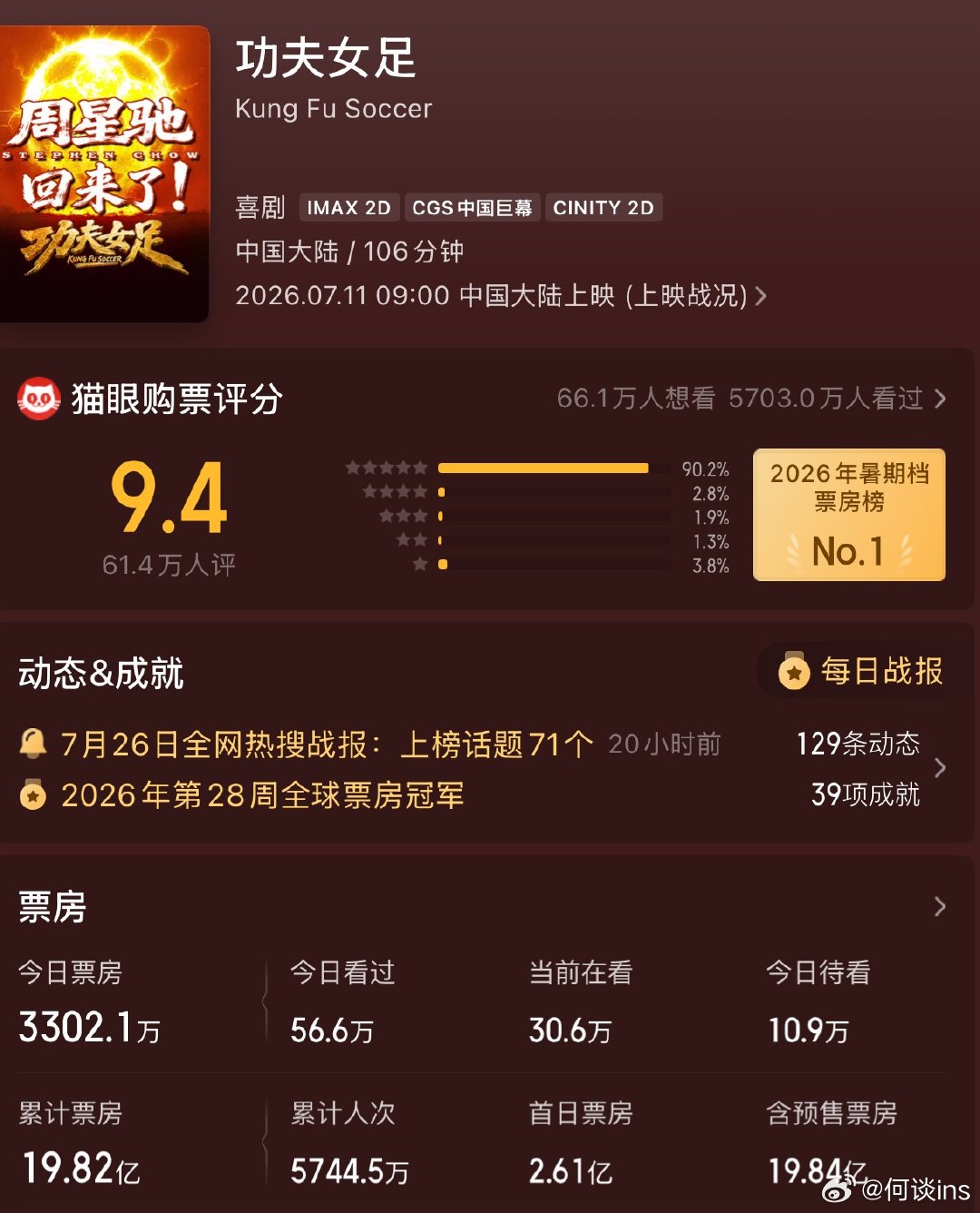 《功夫女足》目前19.82亿，今天晚上能不能20亿 ！ 