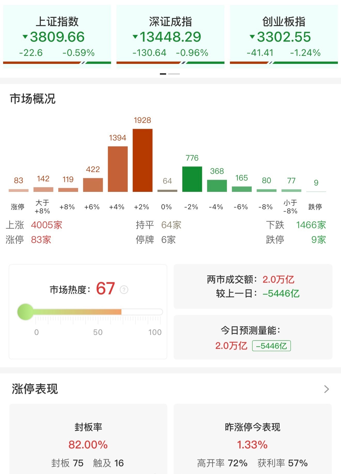【A股缩量5446亿调整】A股逾4000只股上涨 8月3日，市场震荡调整，三大指