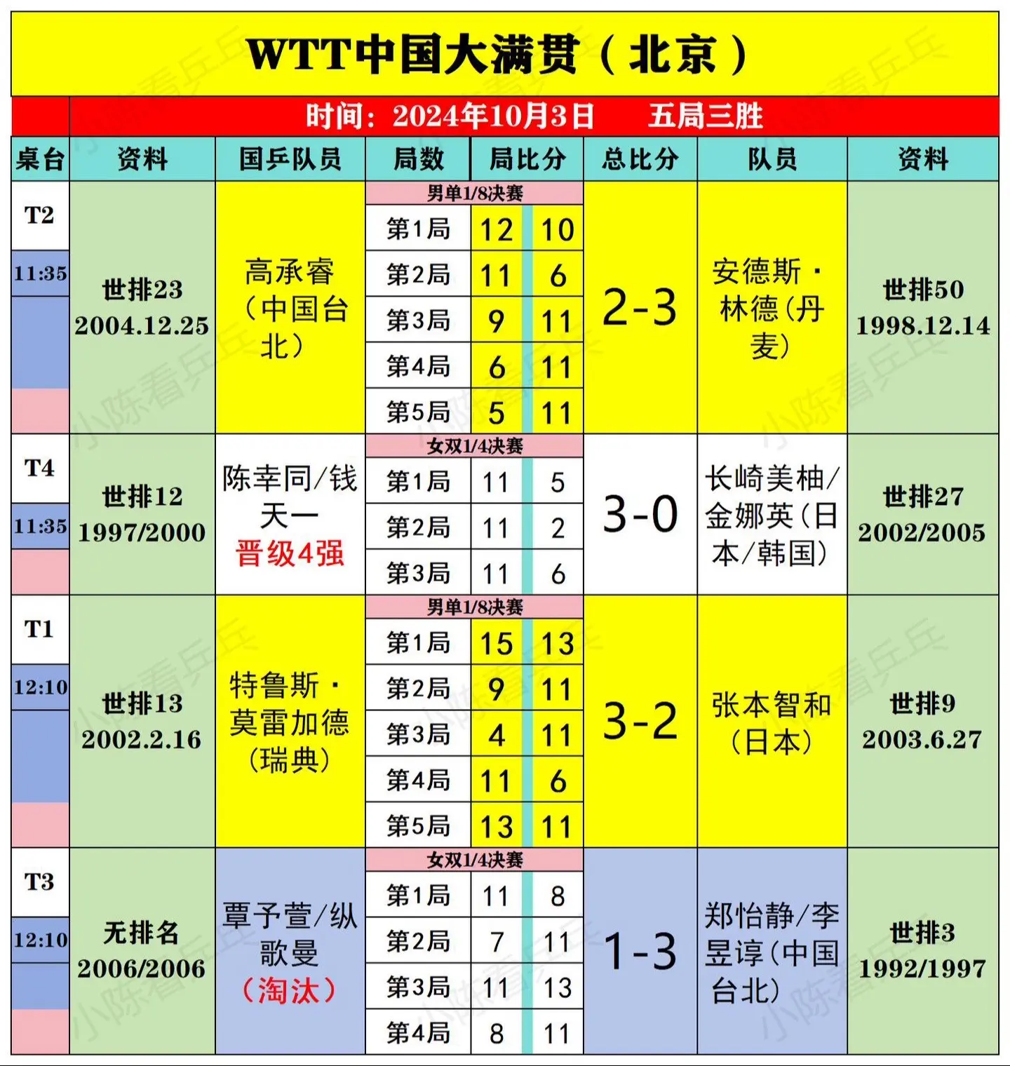WTT中国大满贯10月3日全部比赛结果。中国队继续加油。