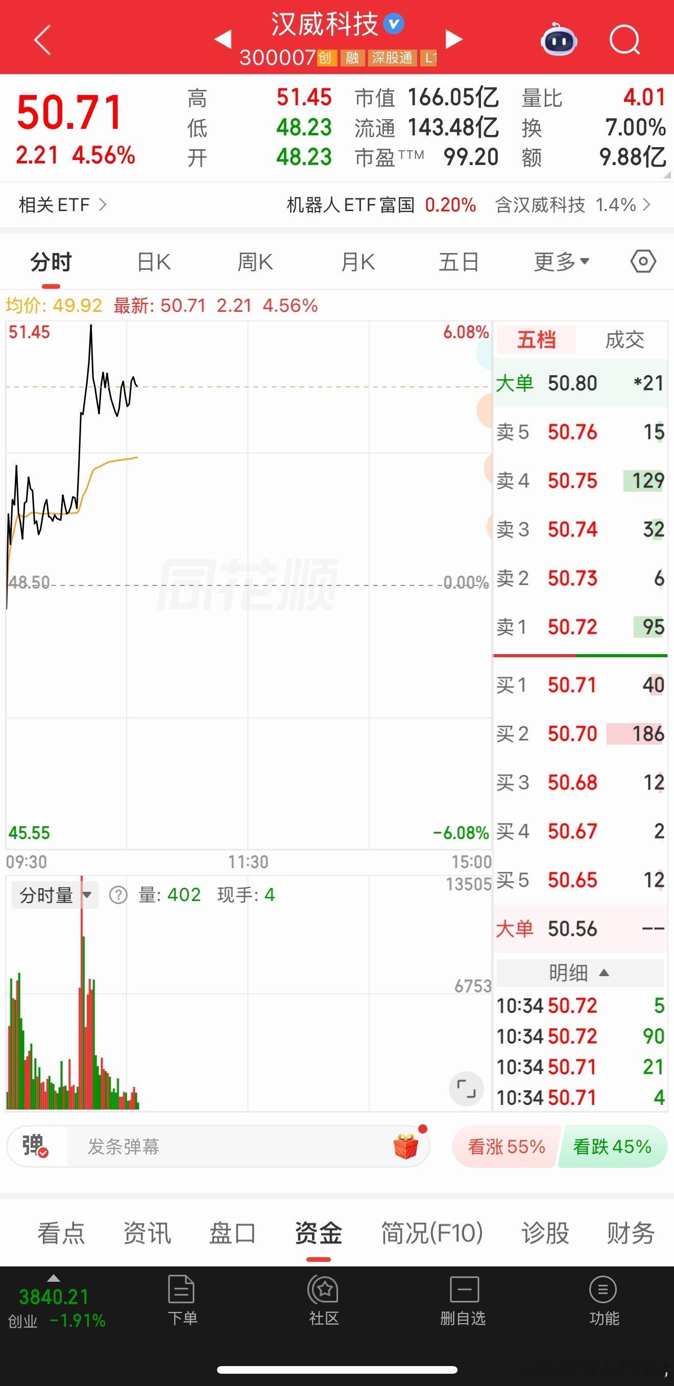 家人们！汉威科技（300007）4.5%+肉到手！昨天喊你们关注的票，今天直接给