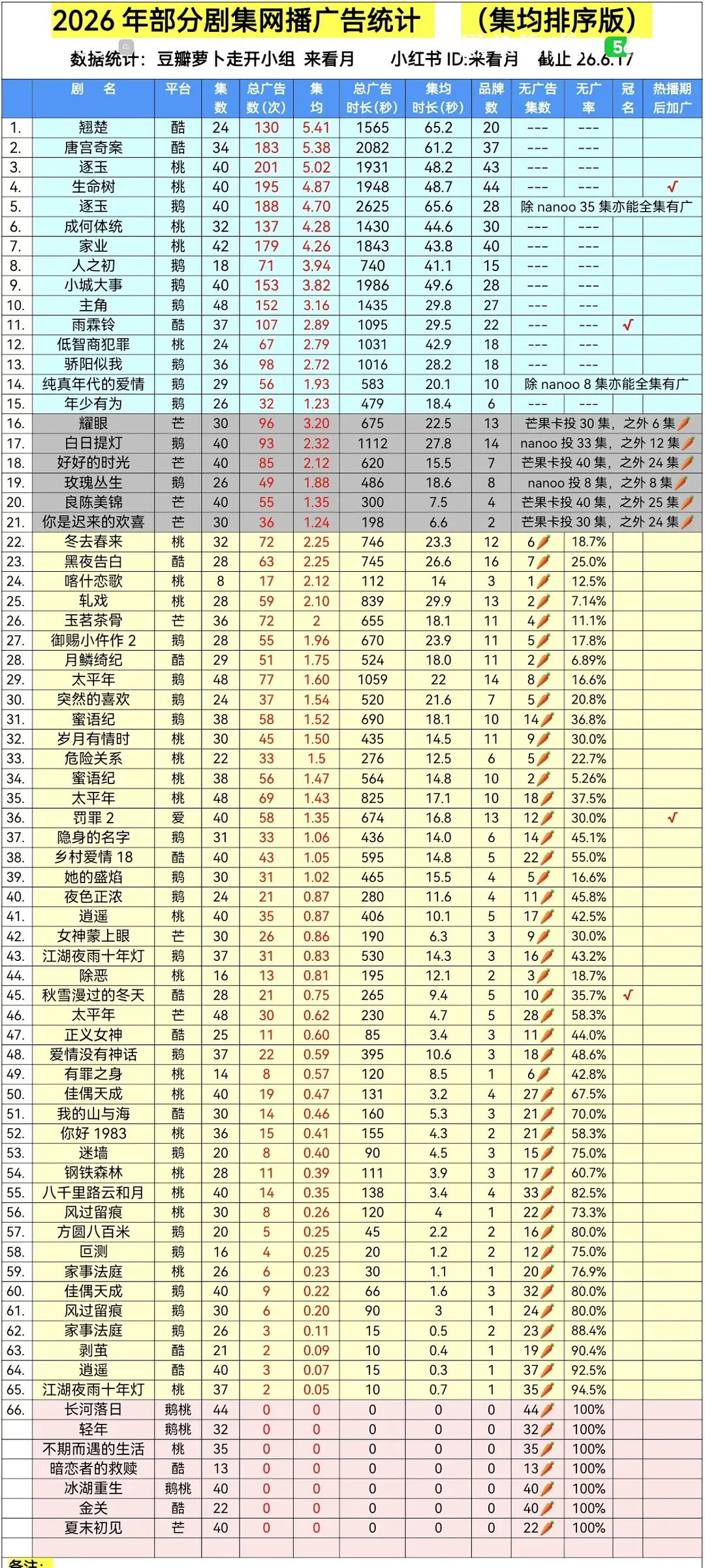 又被陈都灵带飞了！👍🏻翘楚全集有广且集均广告数全平台年冠、集均广告时长全平台