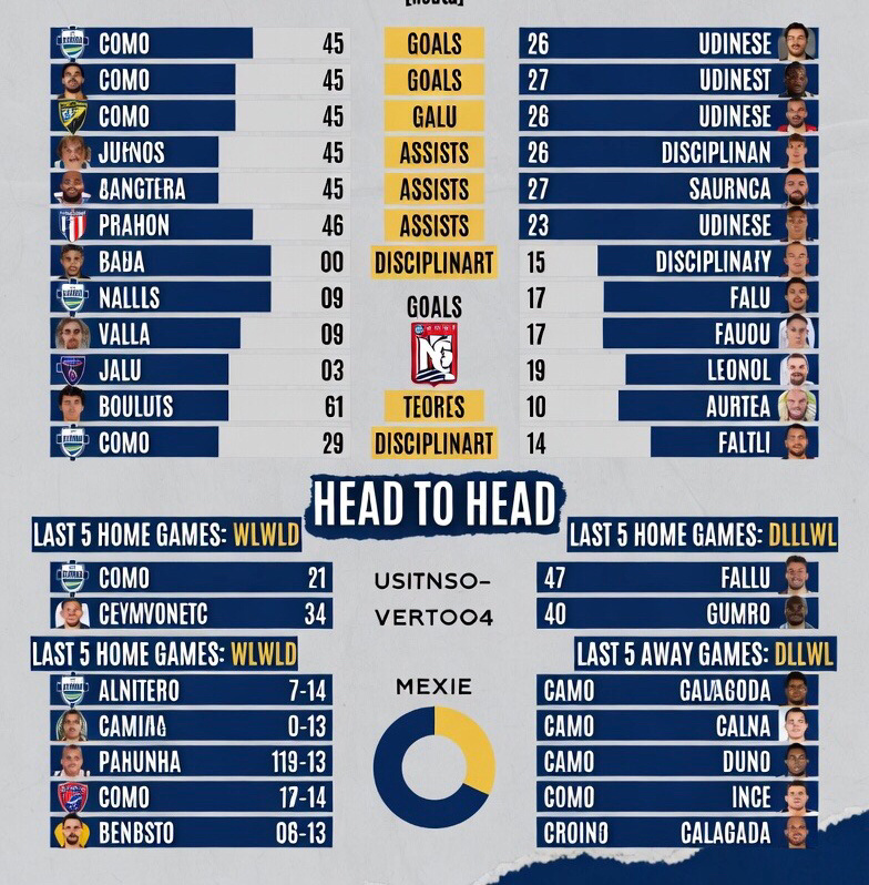 周六003：科莫 vs 乌迪内斯赛前剖析科莫：科莫在主场对阵乌迪内斯保持全胜纪录
