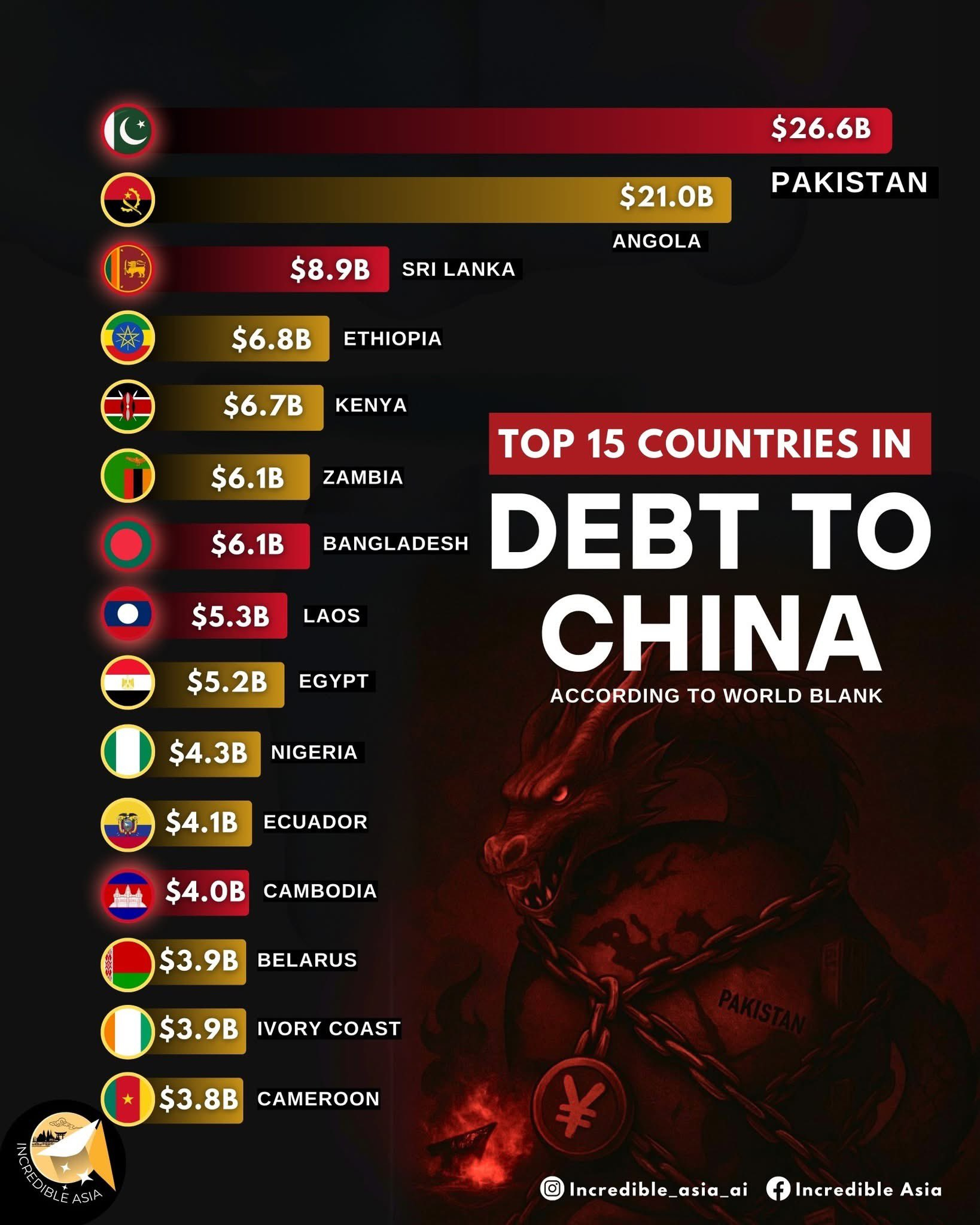 对中国债务最高的国家全球Top15 ​​​