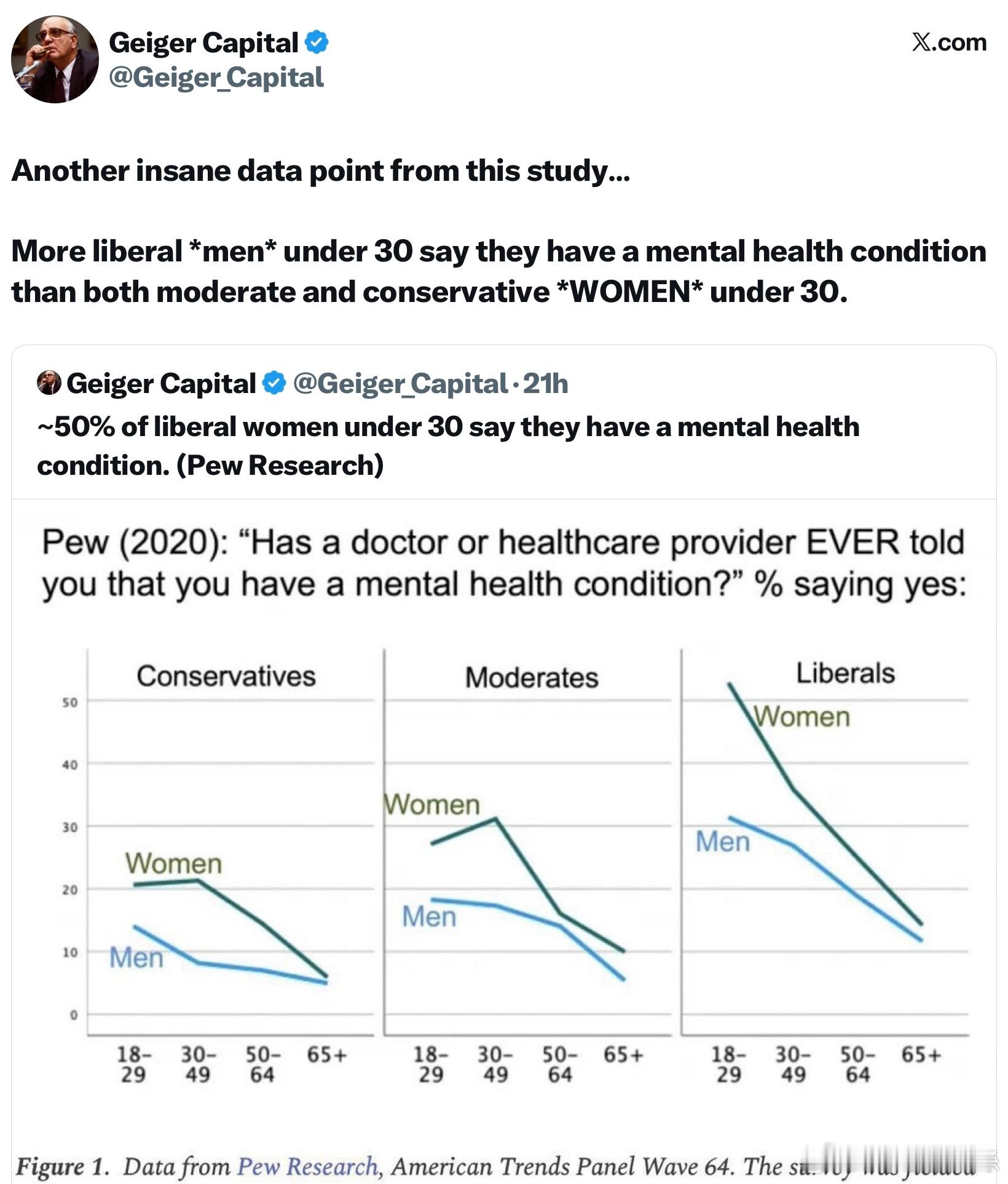 皮尤研究中心的調查結果顯示：約50%的30歲以下左派女性表示自己有精神健康問題。