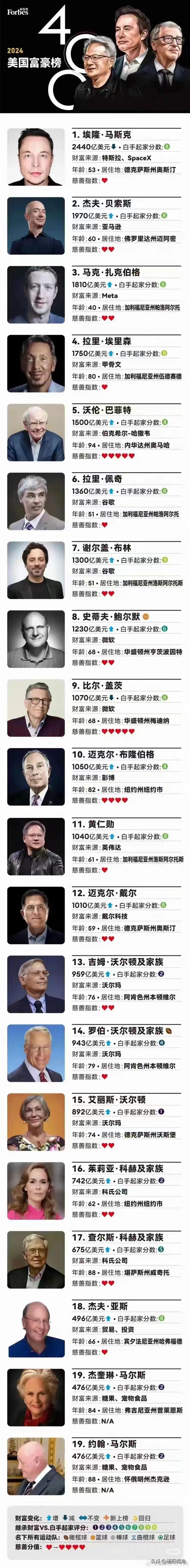马斯克完胜。
比尔盖茨完败。

看来比尔盖茨的时代快过去了，毕竟是老头了，脑子没