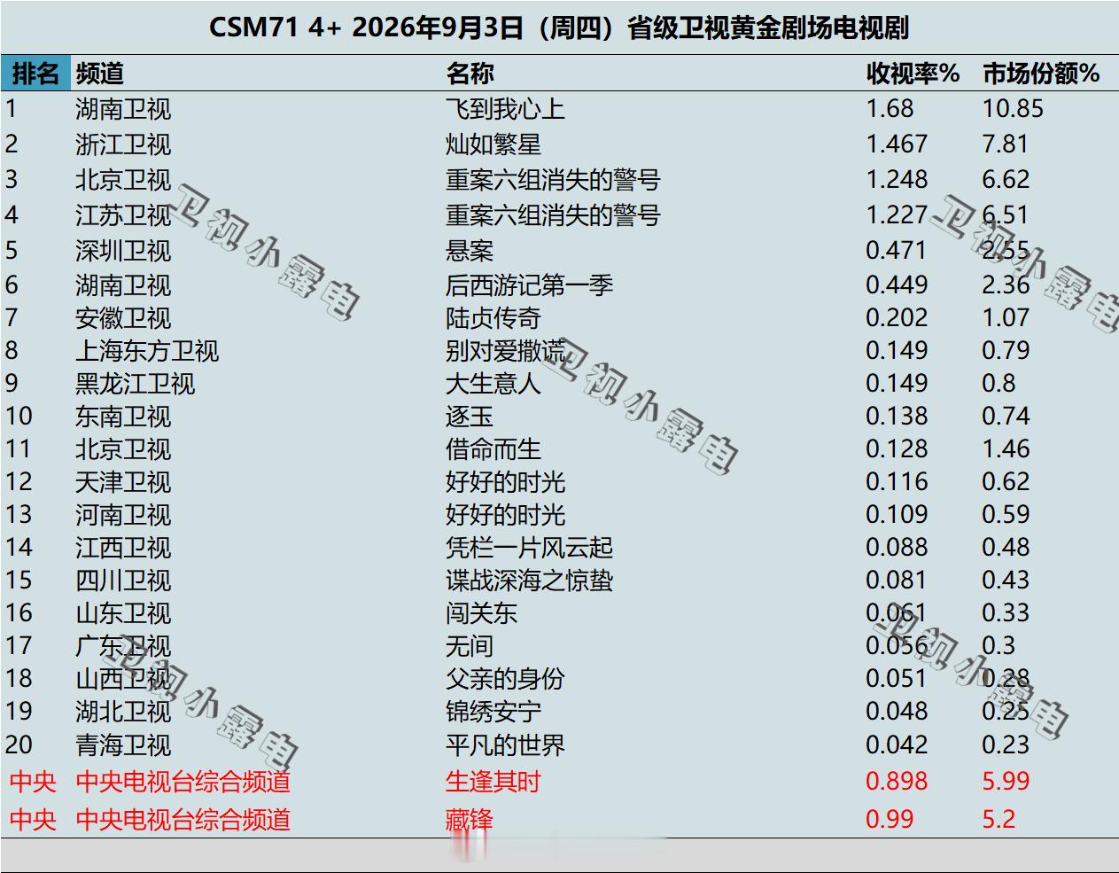 2026年9月3日 csm71 卫视 黄金剧场电视剧收视率 ​​​