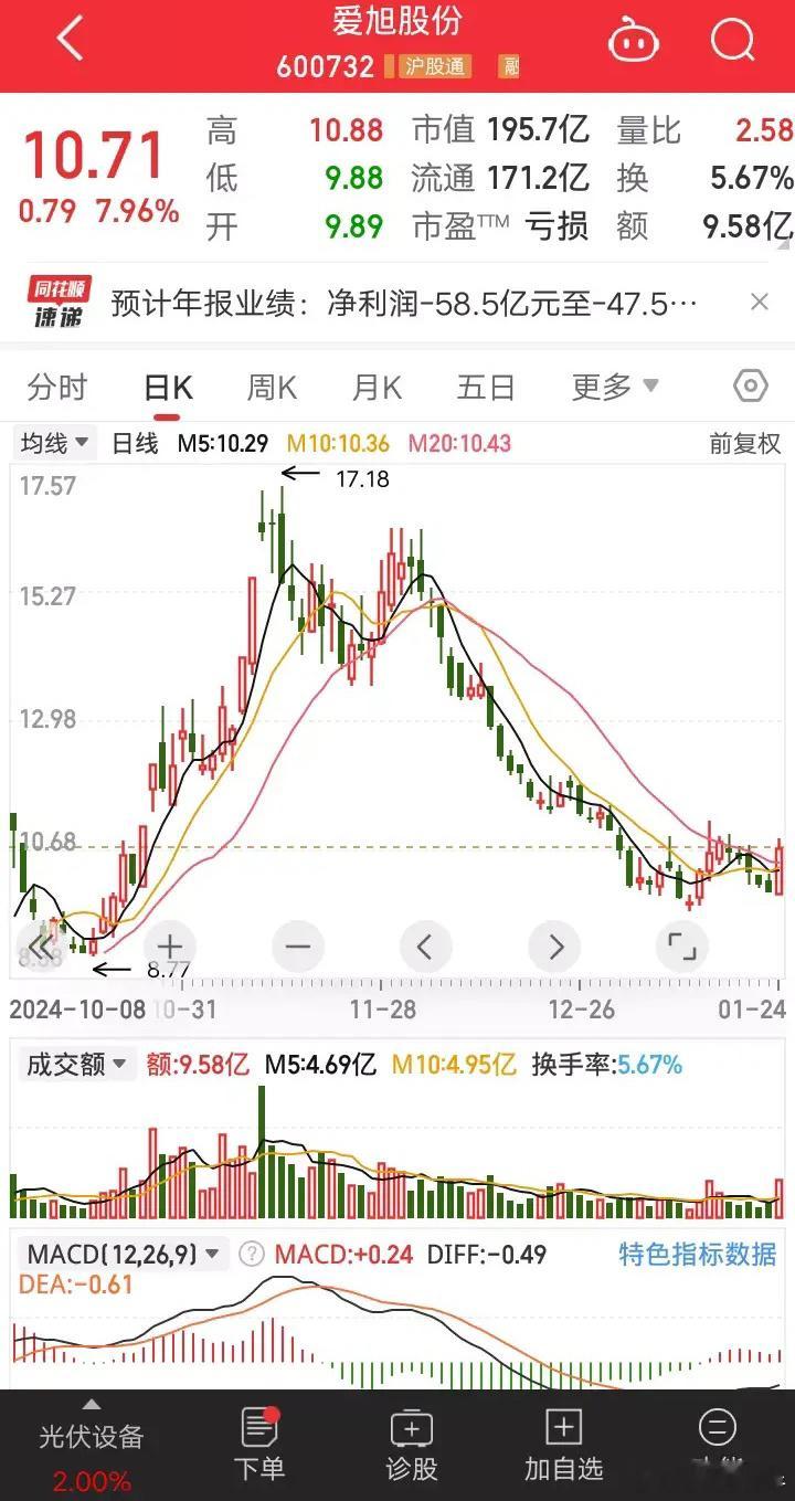 爱旭股份年报预亏47.5亿元～58.5亿元1月24日晚间，爱旭股份发布2024年