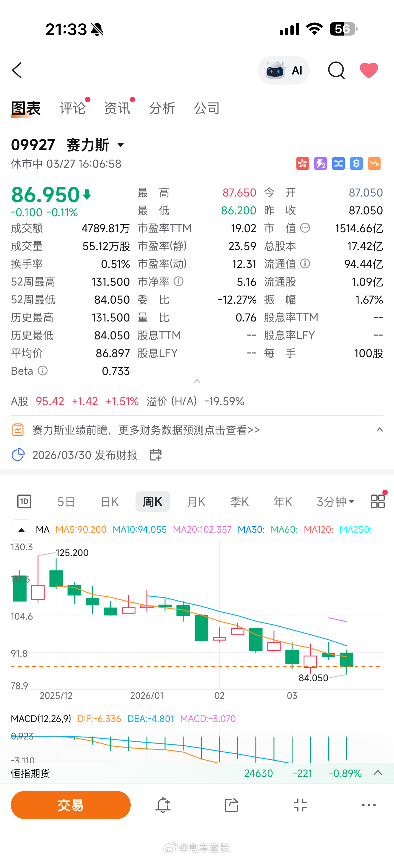 赛力斯是不是差不多可以抄底了啊……有没有朋友建仓了 