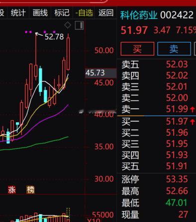 医药板块早盘强势上行，$科伦药业 sz002422$ 再度冲高，现价51.97元