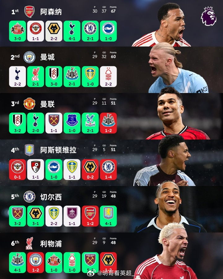 前6名4队翻车！英超第29轮英超前6战绩：阿森纳1-0布莱顿曼城2-2诺丁汉森林