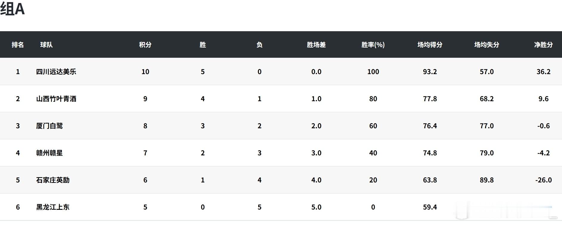 【女篮锦标赛第一阶段第八比赛日综述：刘禹彤上海首秀37+12 武汉盛帆黄鹤女篮提