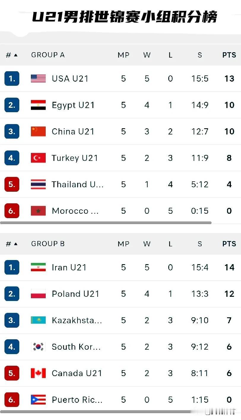 U21男排世锦赛小组积分榜，中国小组第三晋级16强
四个小组的前四名晋级16强，