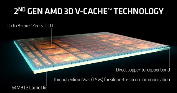 X3D終極形態！AMD竟要堆疊L2緩存：能效延遲雙重飛躍