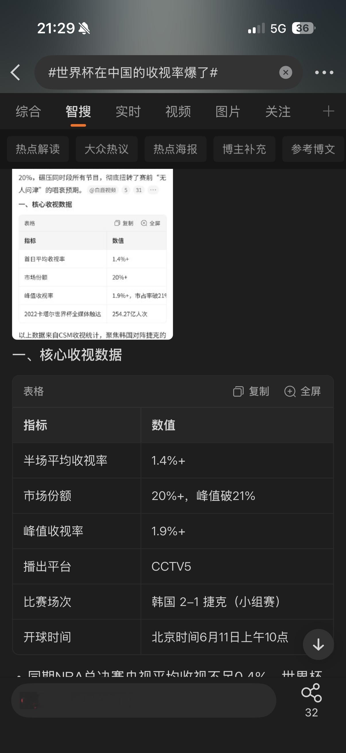 世界杯在中国的收视率爆了开始大家不是说都是早上场不看的，怎么大家都开始看了就我真