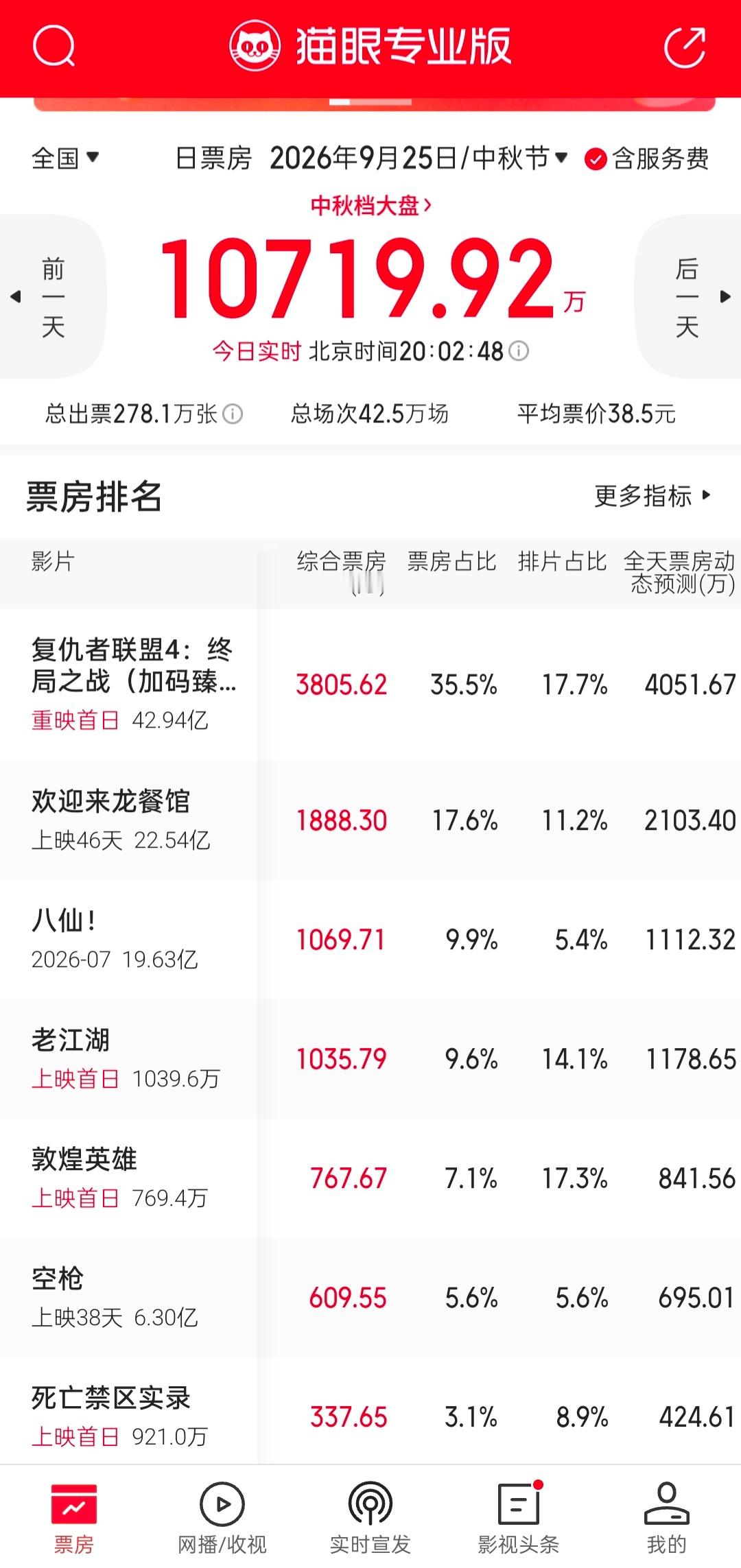 这也太惨了，《敦煌英雄》预测总票房 1.2 亿，《老江湖》预测 2800 万，还