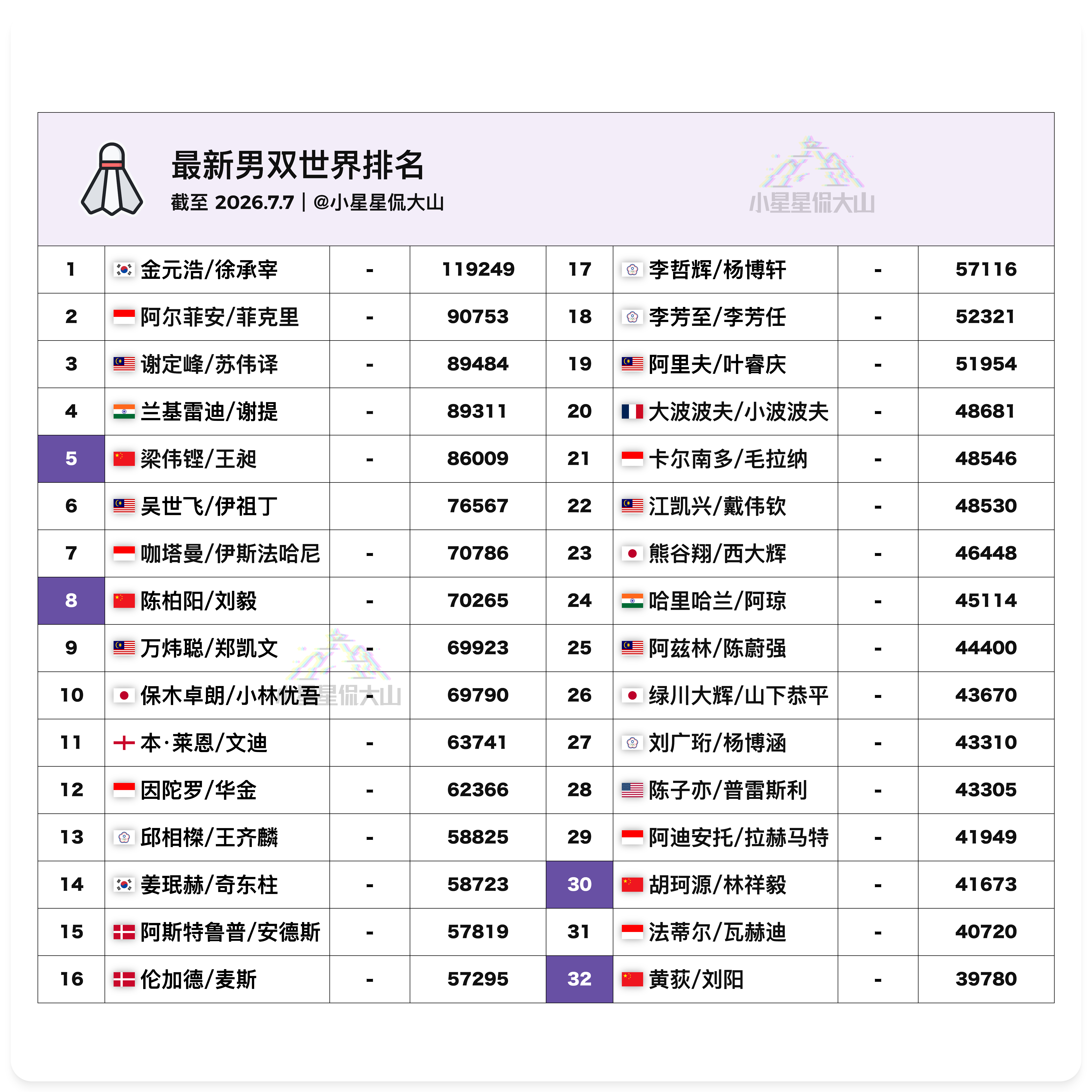 【最新男双世界排名】🇨🇳梁伟铿/王昶 5🇨🇳陈柏阳/刘毅 8🇨🇳胡珂