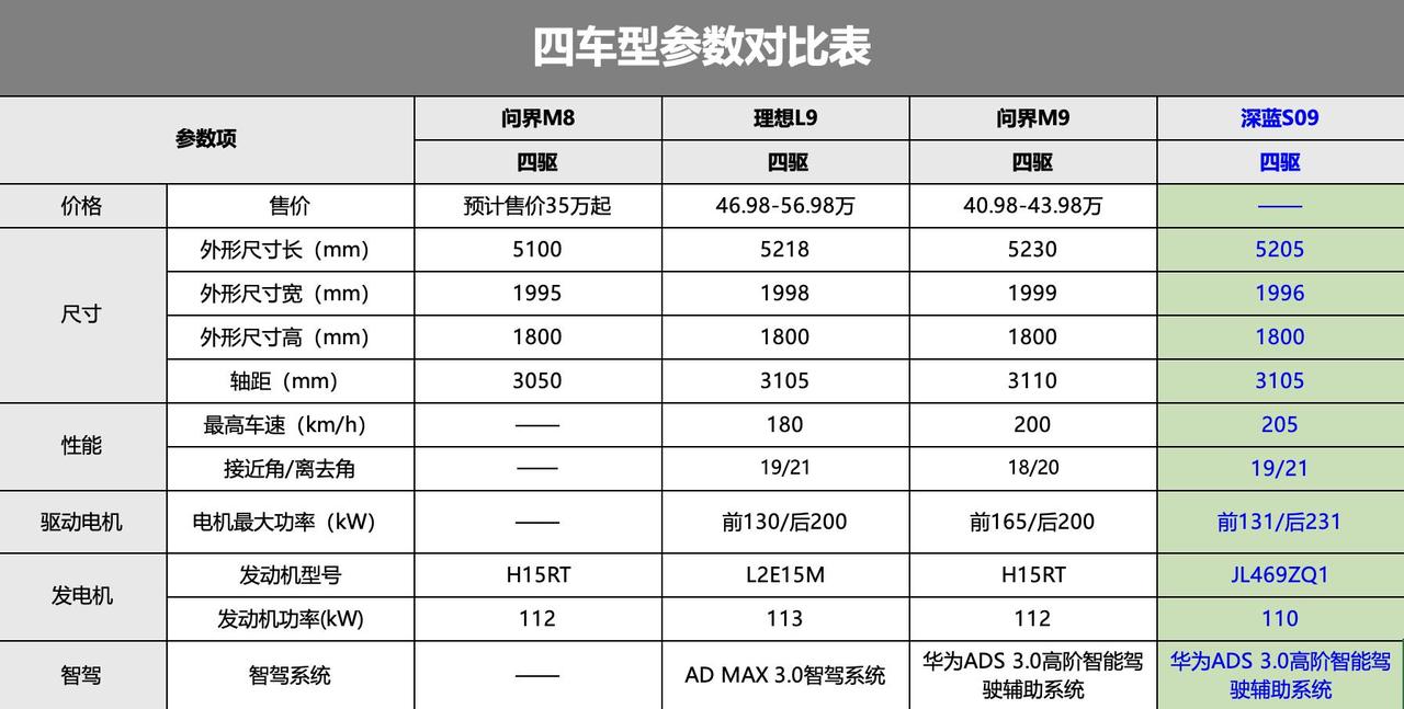 9日，深蓝也公布了旗下首款全尺寸SUV深蓝S09，深蓝对其的定位为“家庭大六座智