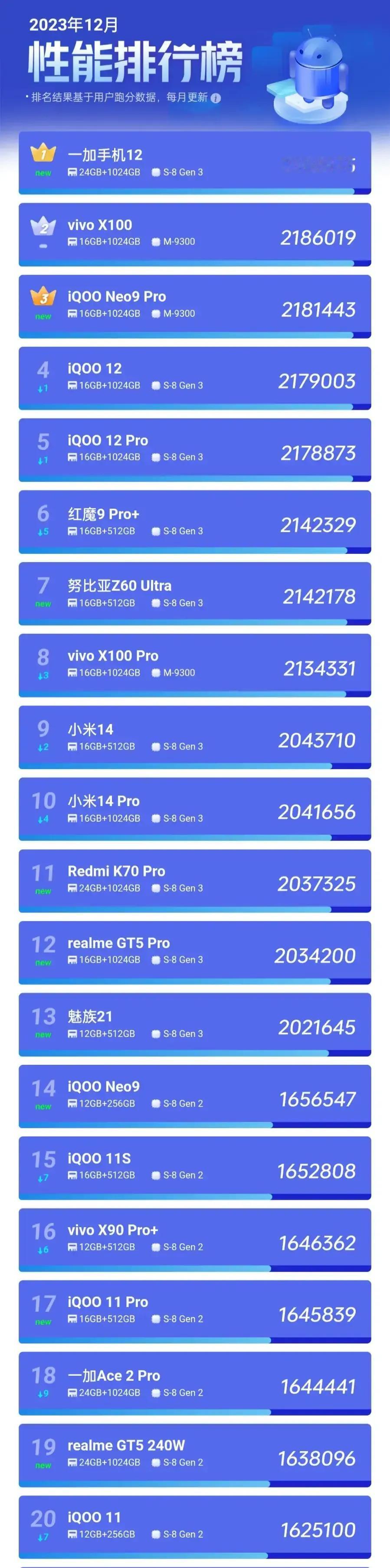 旗舰机手机性能排行榜
春节换手机的看过来
每一款都是旗舰级手机
手机价格可以几大