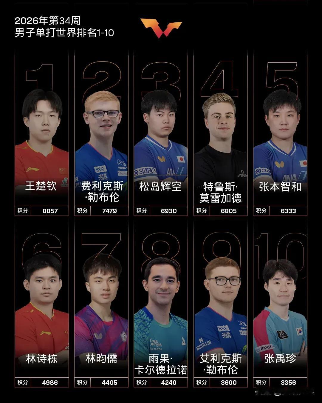 现在很多球迷网友都在议论，王楚钦，孙颖莎，的世界排名，对王楚钦，孙颖莎来说商业赛