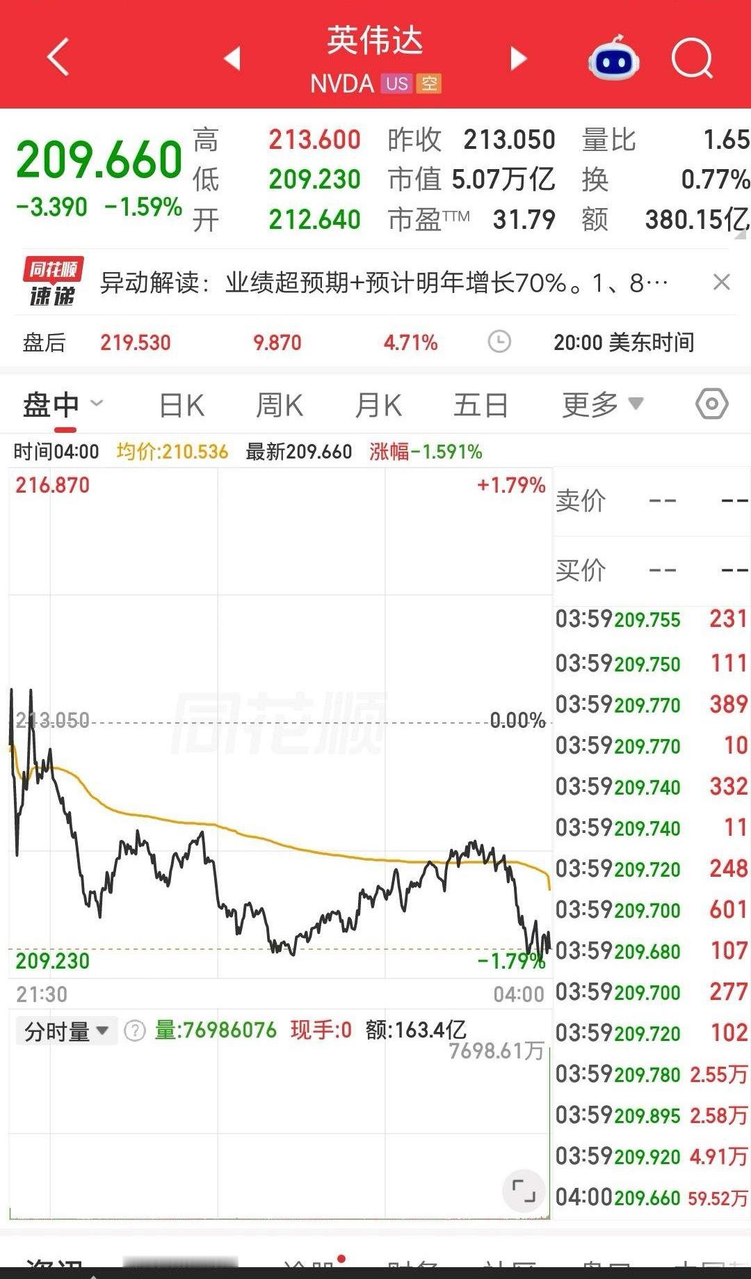 别被英伟达的漂亮数据忽悠了，股价就是最好的证据。昨晚英伟达发布了财报，亮眼数字让