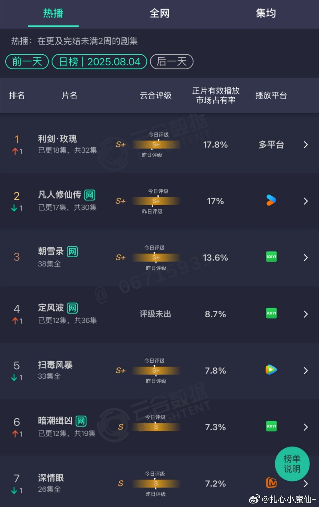 利剑玫瑰云合登顶了 ​​​