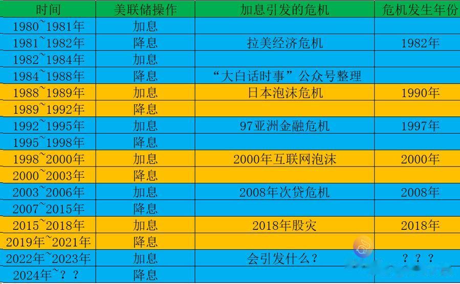 我整理了下1980年以来，美联储每一轮加息，以及引发的危机年份对应表格。
从图中