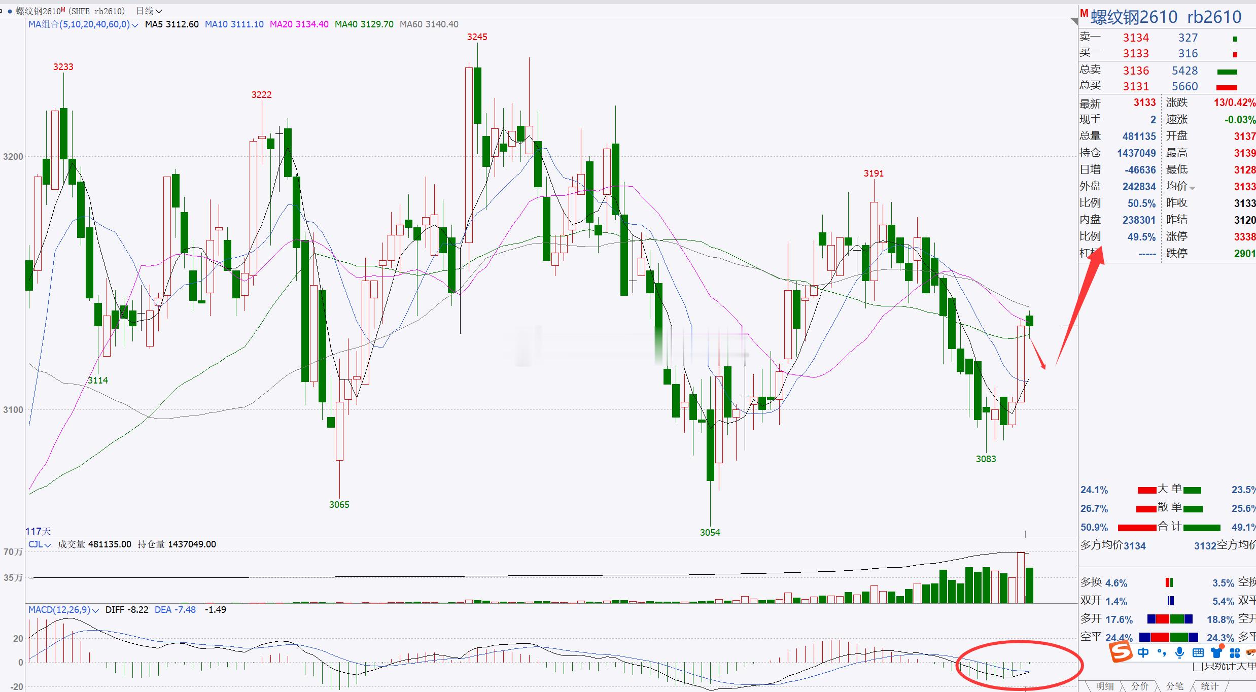 1、【焦煤2609】焦煤后市重点关注1200一带！焦煤目前处于宽幅横盘调整，后市