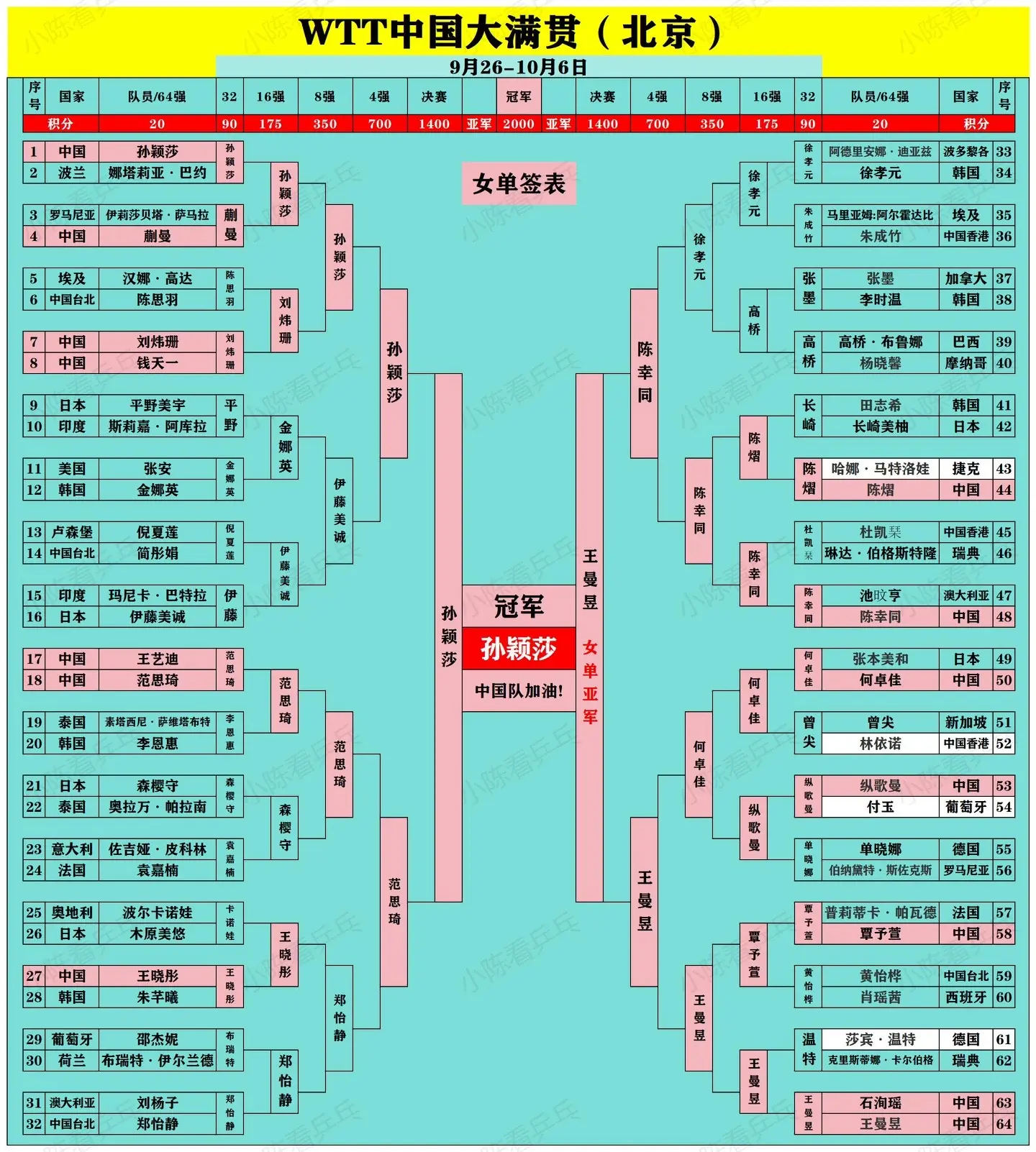 WTT中国大满贯落幕中国队包揽所有冠亚军。五张完整的签位图更新完毕，恭...