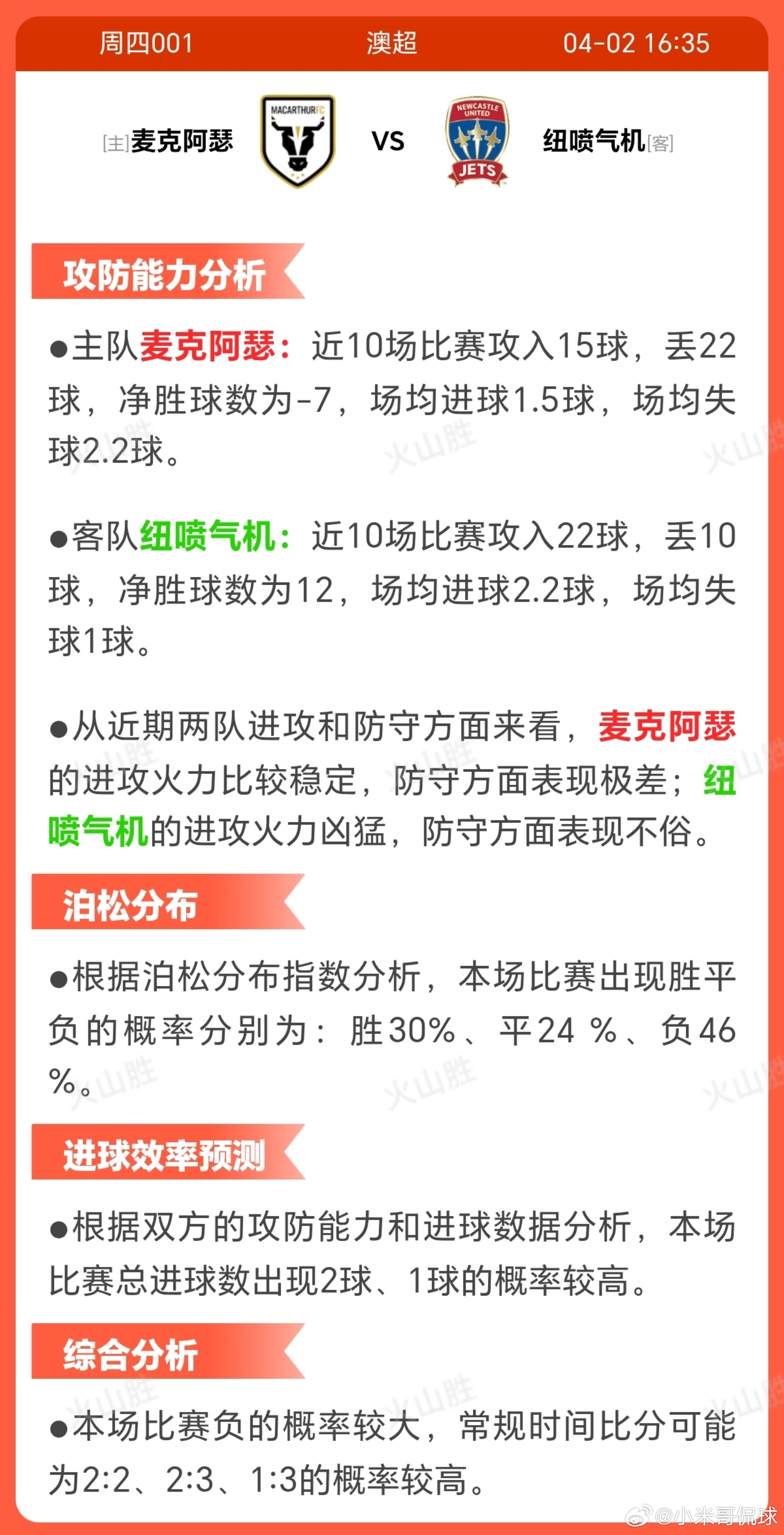 4001-麦克阿瑟VS纽卡斯尔喷气机麦克阿瑟FC近期状态波动较大，近10场仅获两