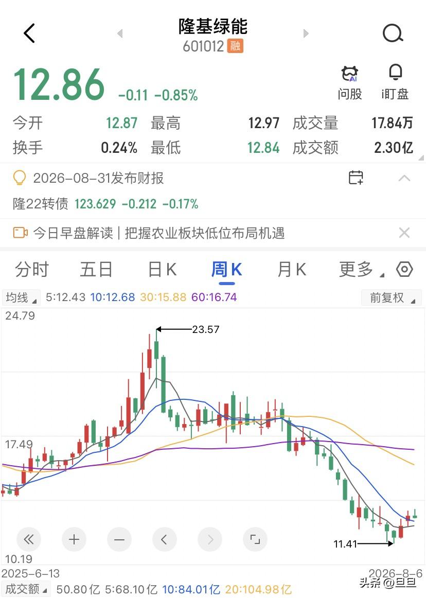 隆基绿能的价格在12.5块到13.5块这个区间里来来回回磨了将近六十个交易日，振