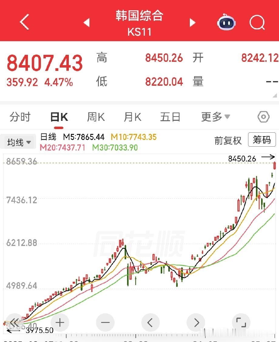 疯牛啊，韩国股市简直涨疯了，
今早开盘直接涨熔断了！[捂脸]
当然又是昨天晚上美
