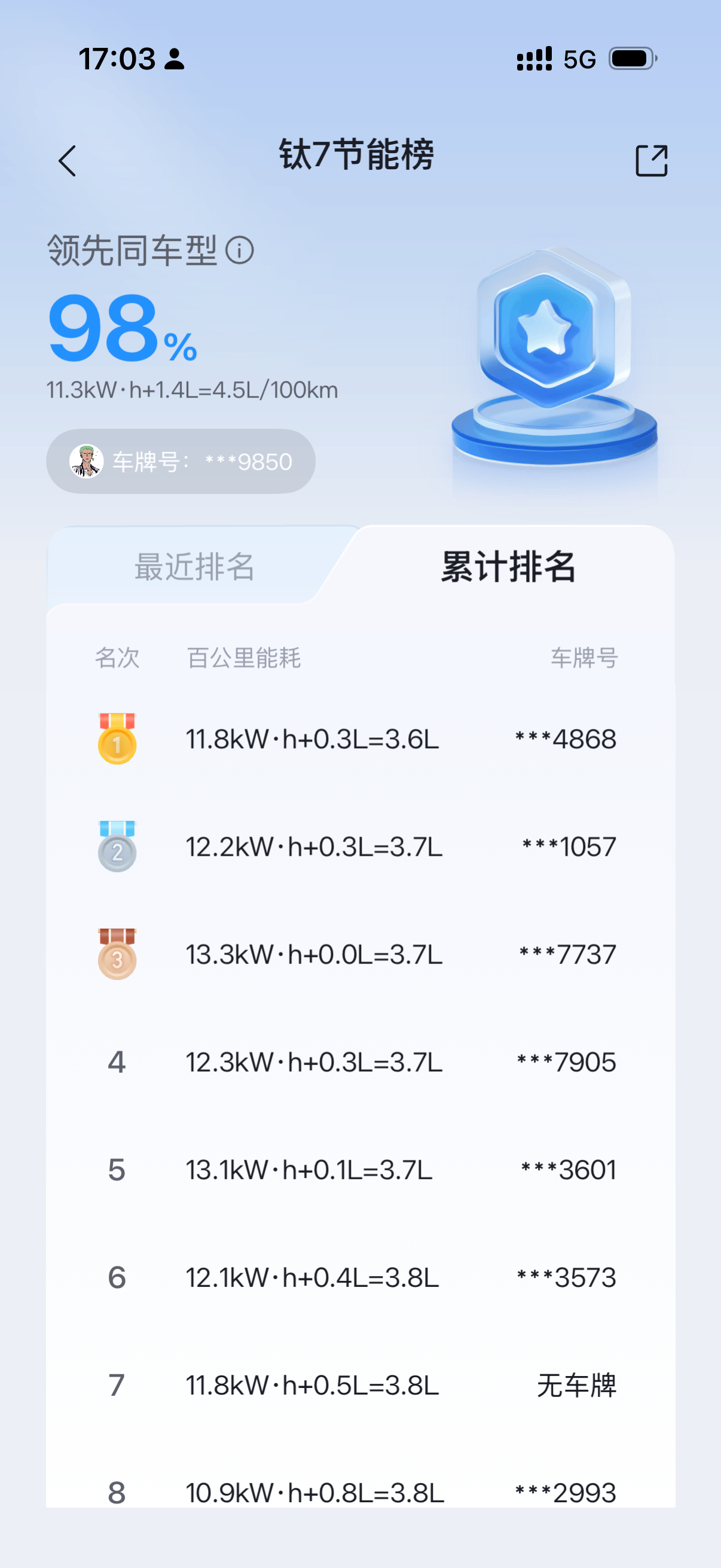 我的方程豹钛7综合能耗4.5L/100km领先97%的人。我觉得这在过去方盒子领