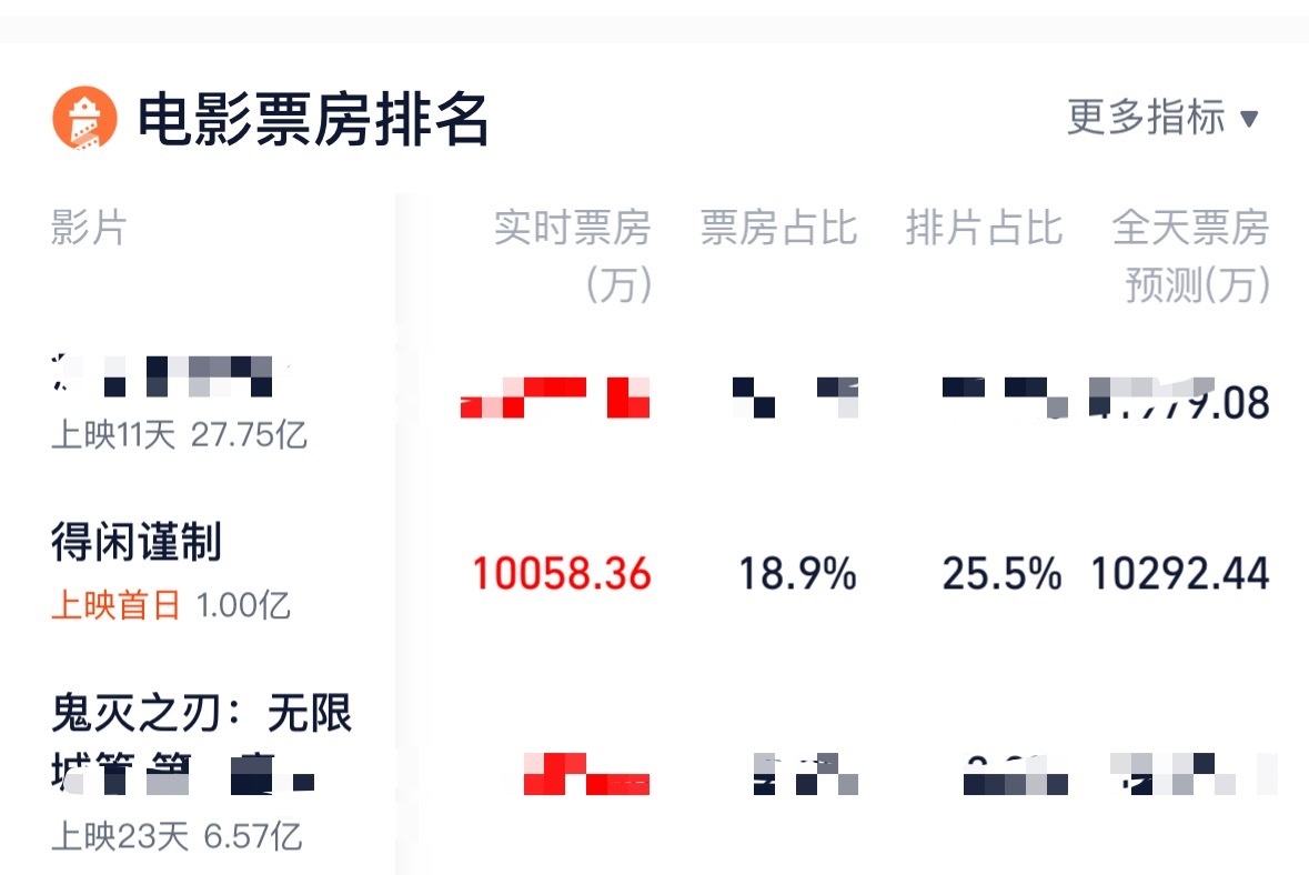 得闲谨制首日上映票房破亿了，今天口碑出来后真的不错，明天下午我就要去看啦