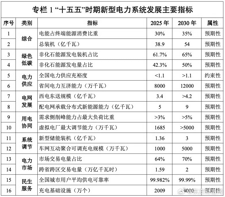 比拼到最后还是比基建，新型电力系统建设十五五规划发布新能源发展势不可挡，基础电力