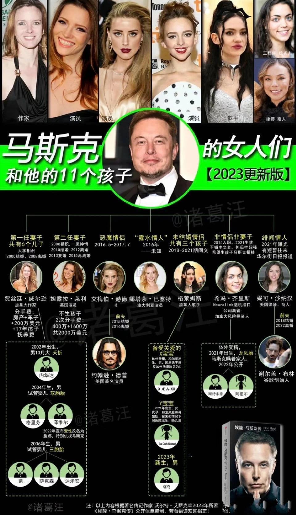 马斯克：我有很多孩子，也鼓励大家多生。马斯克的孩子可以组成一个足球队了。 ​